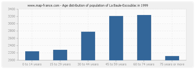 Age distribution of population of La Baule-Escoublac in 1999